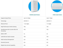 Load image into Gallery viewer, DOCSIS 3.1 Modem | Pairs with Any WiFi Router or Mesh WiFi
